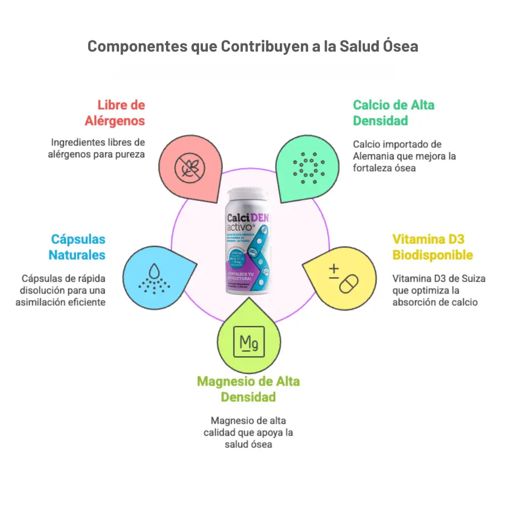 Infografía sobre los componentes de CalciDEN Activo, suplemento para la salud ósea. En el centro, frasco del producto rodeado por cinco secciones que destacan sus beneficios: libre de alérgenos para mayor pureza, calcio de alta densidad importado de Alemania, vitamina D3 biodisponible de Suiza para mejorar la absorción de calcio, magnesio de alta calidad para fortalecer los huesos y cápsulas naturales de rápida disolución para una mejor asimilación.