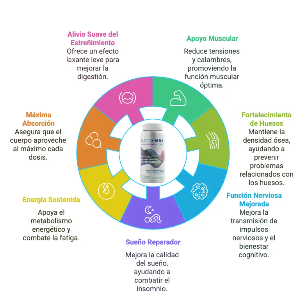 Infografía sobre los beneficios de MagneMax, suplemento de magnesio en cápsulas. Diseño circular con secciones de colores destacando sus propiedades: alivio suave del estreñimiento, apoyo muscular, fortalecimiento de huesos, función nerviosa mejorada, sueño reparador, energía sostenida y máxima absorción. En el centro, frasco del producto.
