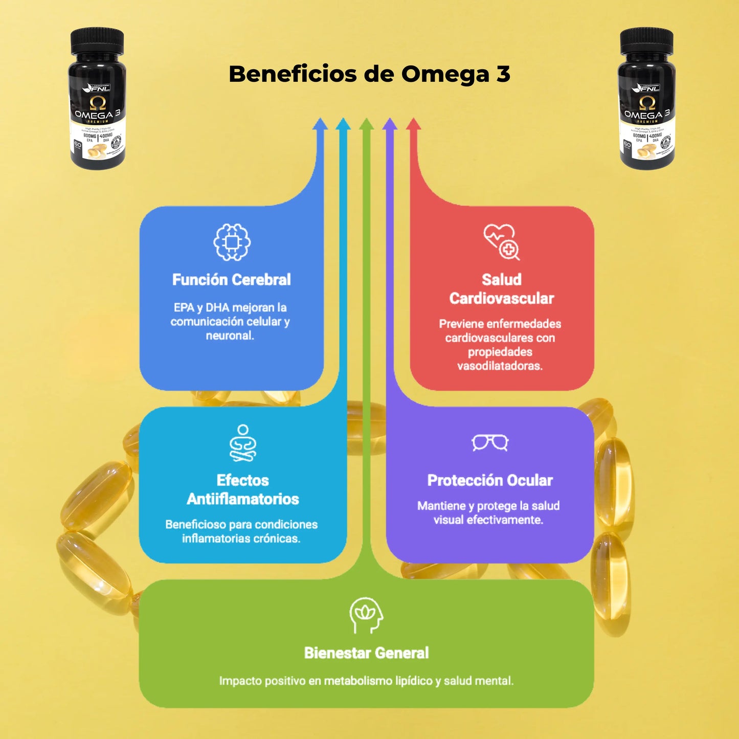 Infografía sobre los beneficios del Omega 3 de FNL. Destaca su impacto en la función cerebral, la salud cardiovascular, la protección ocular, los efectos antiinflamatorios y el bienestar general. La imagen incluye cápsulas de Omega 3 como fondo y frascos del suplemento en las esquinas superiores.