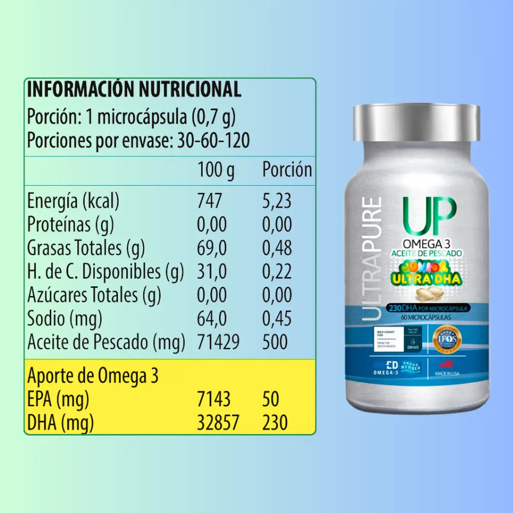 Etiqueta nutricional del suplemento Omega 3 UP UltraPure Junior. Incluye información por porción (1 microcápsula de 0,7g) y por 100g: energía, grasas, carbohidratos, sodio, y contenido de aceite de pescado. Destaca el aporte de Omega 3: 50mg de EPA y 230mg de DHA por cápsula. Frasco a la derecha con diseño plateado y azul.
