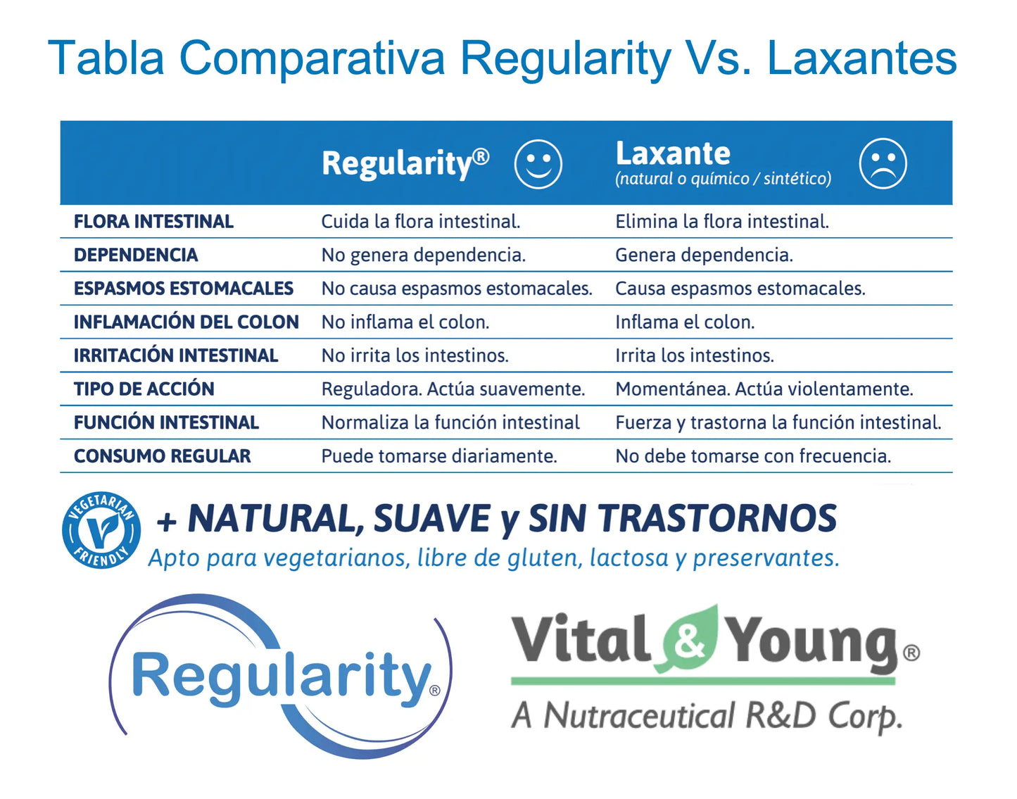 Tabla comparativa entre Regularity y laxantes. Regularity cuida la flora intestinal, no genera dependencia ni irrita el colon. Apto para consumo diario sin efectos secundarios.