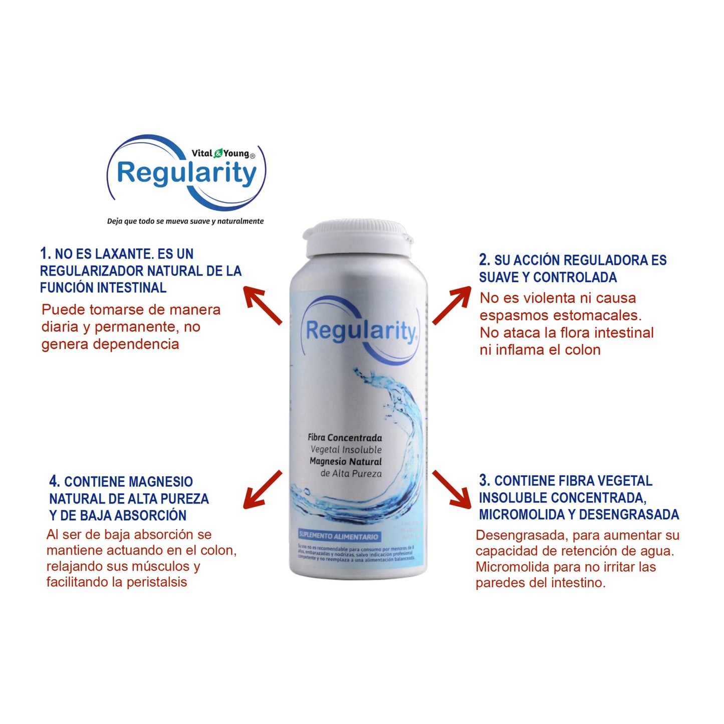 Regularity es un regulador intestinal natural, no laxante. Contiene fibra vegetal insoluble micromolida y desengrasada, junto con magnesio natural de alta pureza para favorecer la digestión sin irritar el colon.
