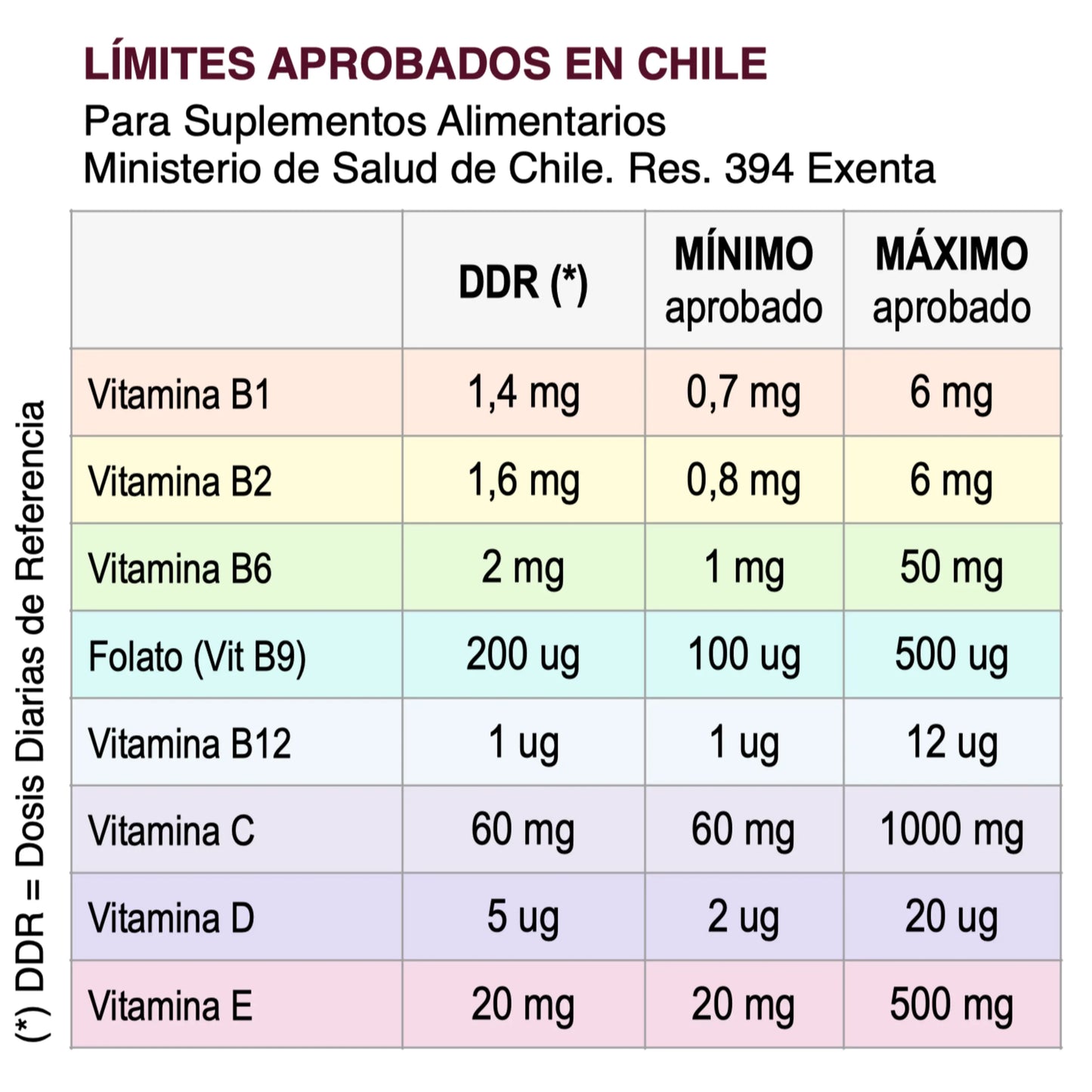 Tabla con los límites aprobados en Chile para suplementos alimentarios, mostrando las dosis diarias de referencia y los rangos mínimo y máximo permitidos para vitaminas esenciales.