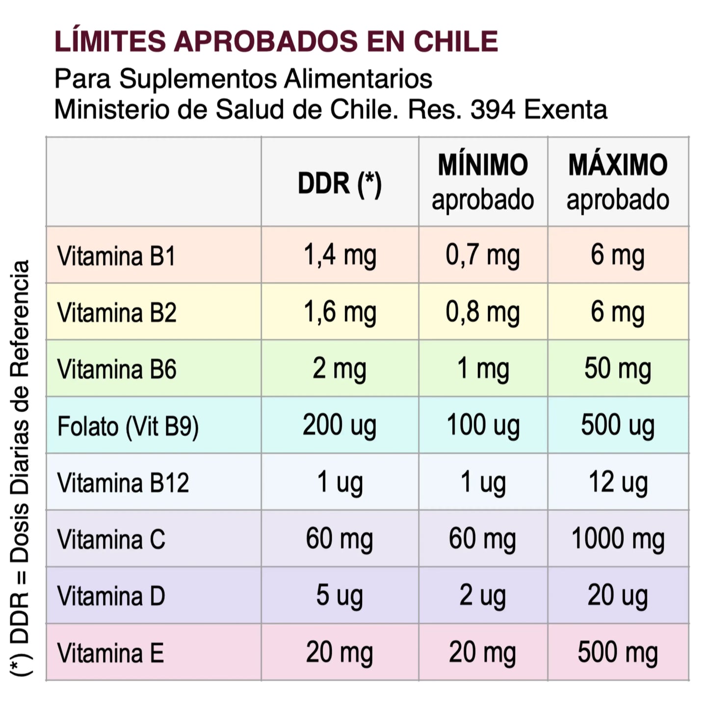 Lúcidus Vitaminas Cerebro límites aprobados Chile, tabla nutricional DDR suplementos alimentarios