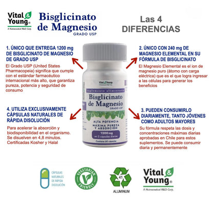 Infografía Bisglicinato de Magnesio USP 1200mg: grado farmacéutico, absorción rápida y consumo diario