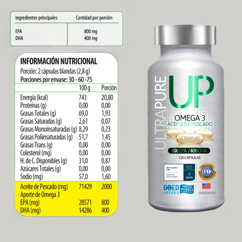 Infografía con información nutricional del suplemento Ultrapure UP Omega 3. Muestra valores por porción (2 cápsulas): 800 mg de EPA, 400 mg de DHA y 2.000 mg de aceite de pescado. Acompañada por el frasco del producto con 120 cápsulas.