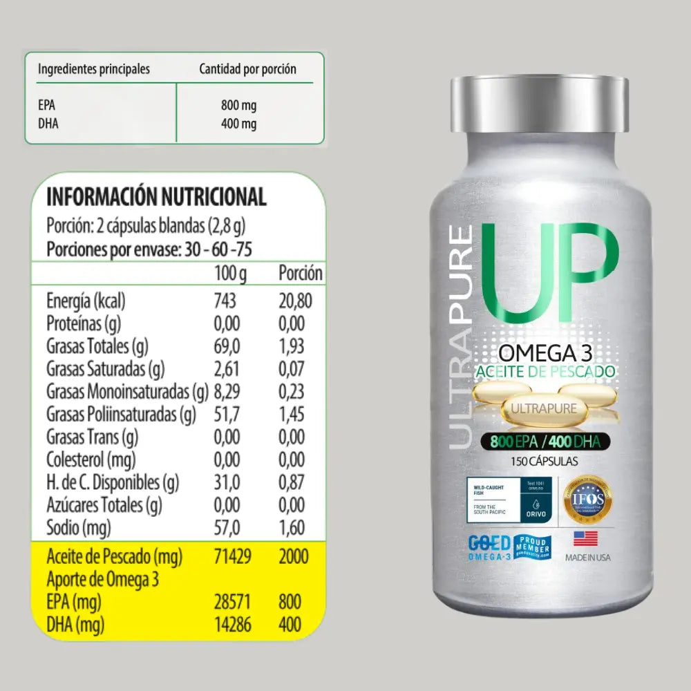 Etiqueta nutricional del suplemento UP Omega 3 UltraPure en envase plateado con tapa metálica. Se detallan los valores por porción: energía 20,80 kcal, grasas totales 1,93 g, EPA 800 mg y DHA 400 mg. El envase indica 150 cápsulas y certificaciones de pureza y calidad.